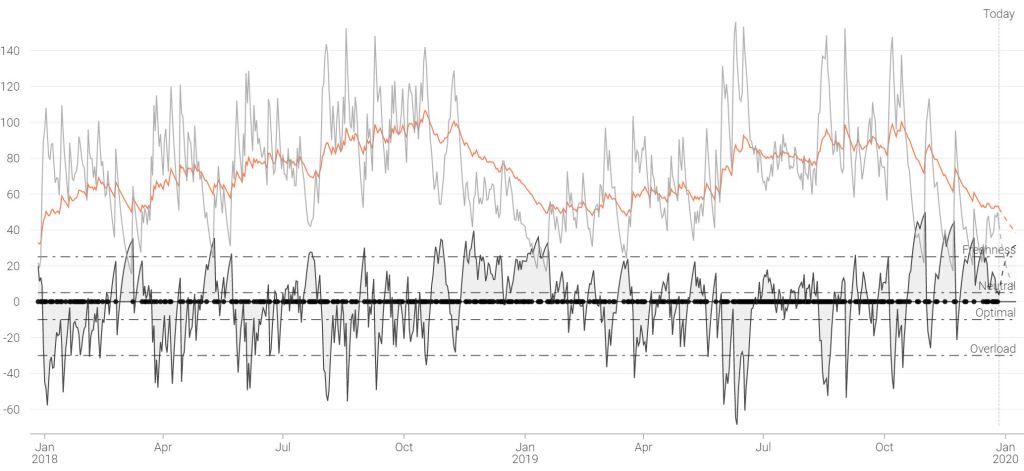 Elevate Fitness Trend, 2018-2019