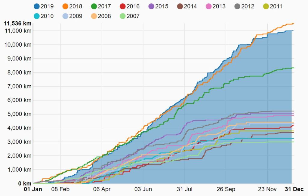 Annual kilometers by bike 2007-2019