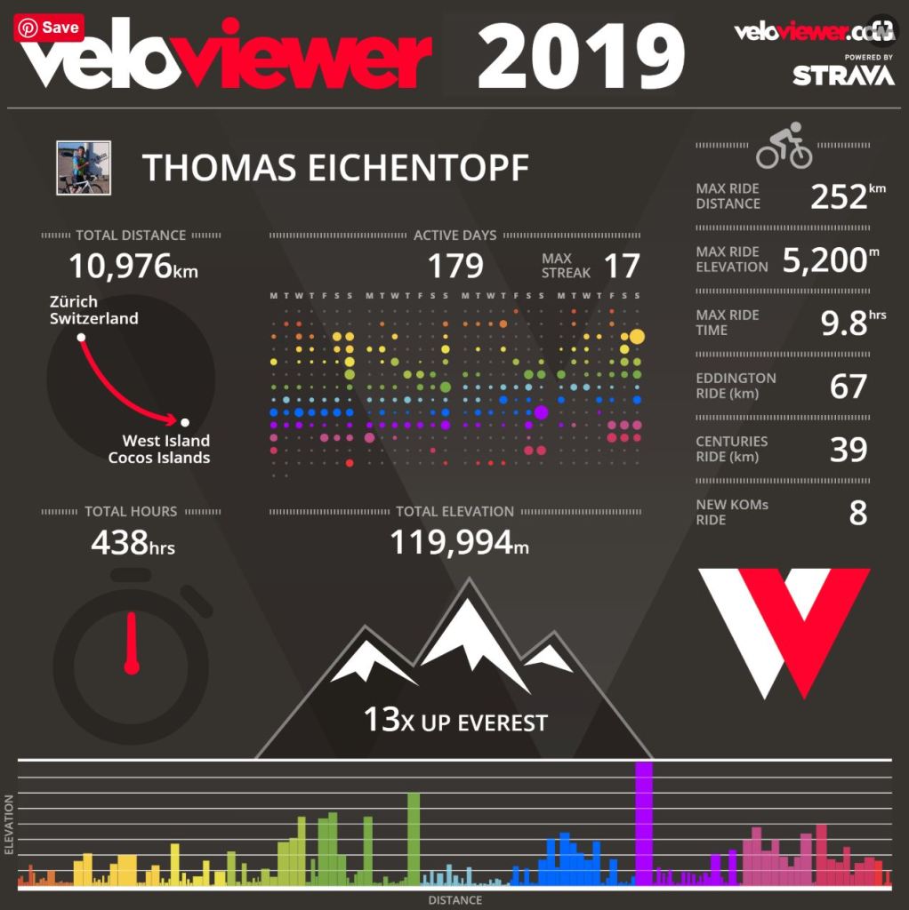 Veloviewer Infographic of 2019